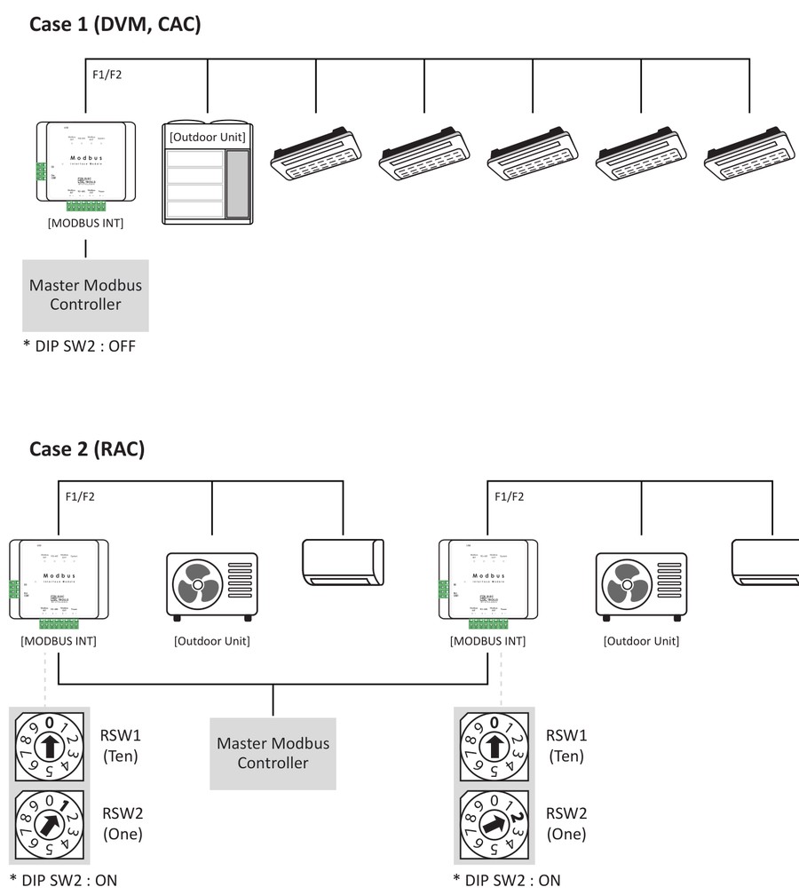 Cyclogic CL-MC03**C system topology — Case 1 (DVM / CAC, DIP SW2 OFF) with one module per F1/F2 bus and Case 2 (RAC, DIP SW2 ON) with one module per RAC system on a shared Modbus master