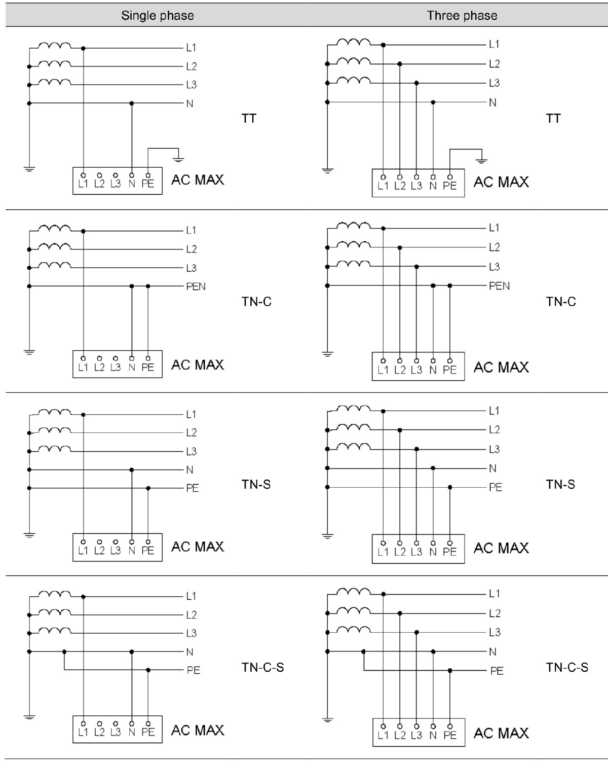 Delta AC MAX Smart — schematy podłączeń dla systemów uziemienia TT, TN-C, TN-S, TN-C-S