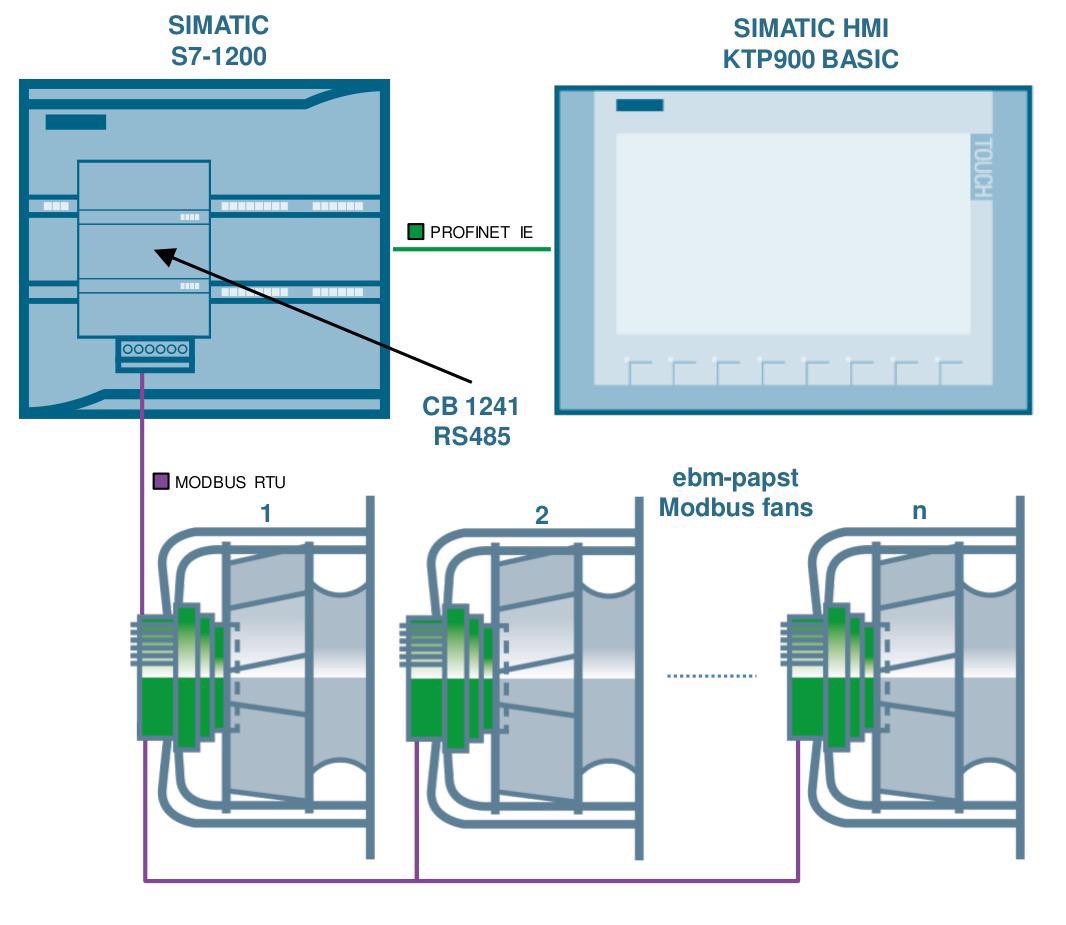 Topológia zbernice RS-485 Modbus RTU s viacerými EC ventilátormi ebm-papst