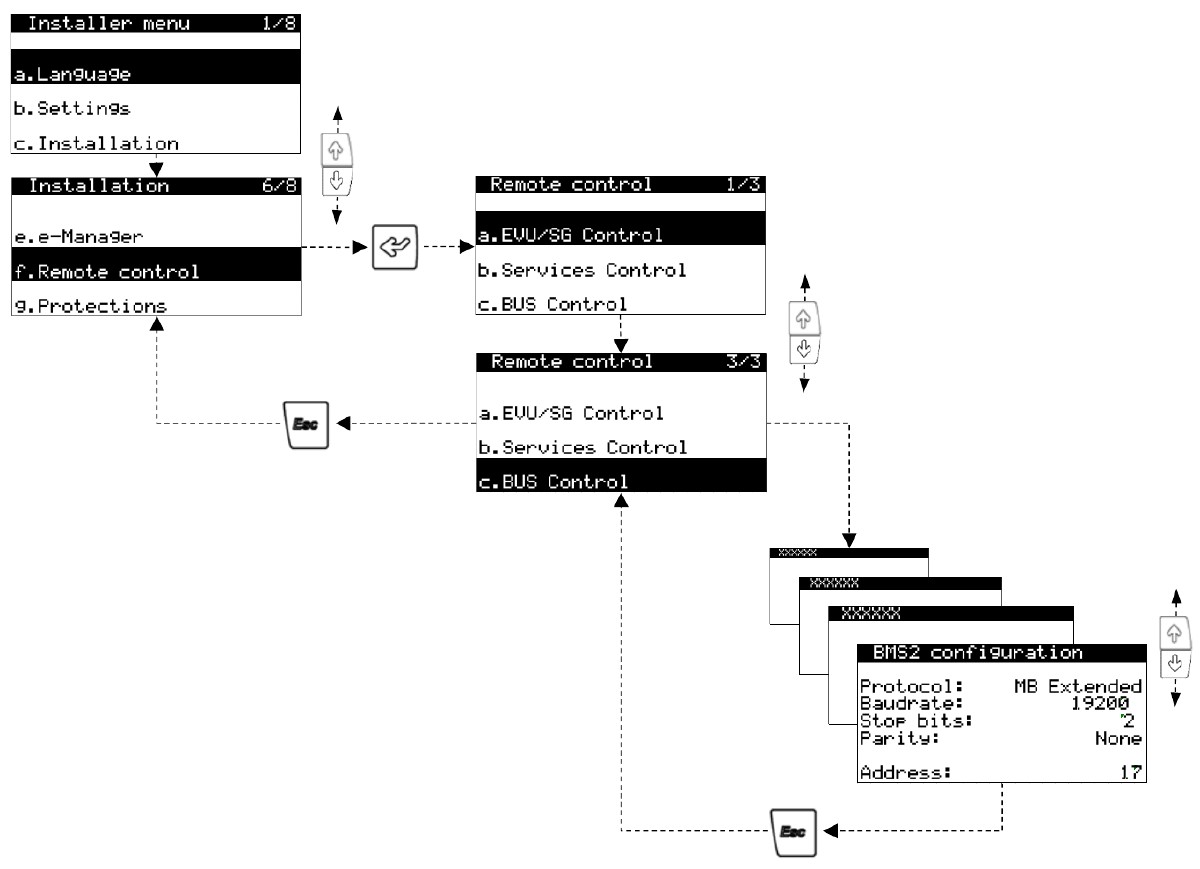 Ecoforest installer menu navigation — Installer menu → Installation (page 6/8) → f.Remote control → page 3/3 → c.BUS Control → BMS2 configuration: Protocol MB Extended, Baudrate 19200, Stop bits 2, Parity None, Address 17