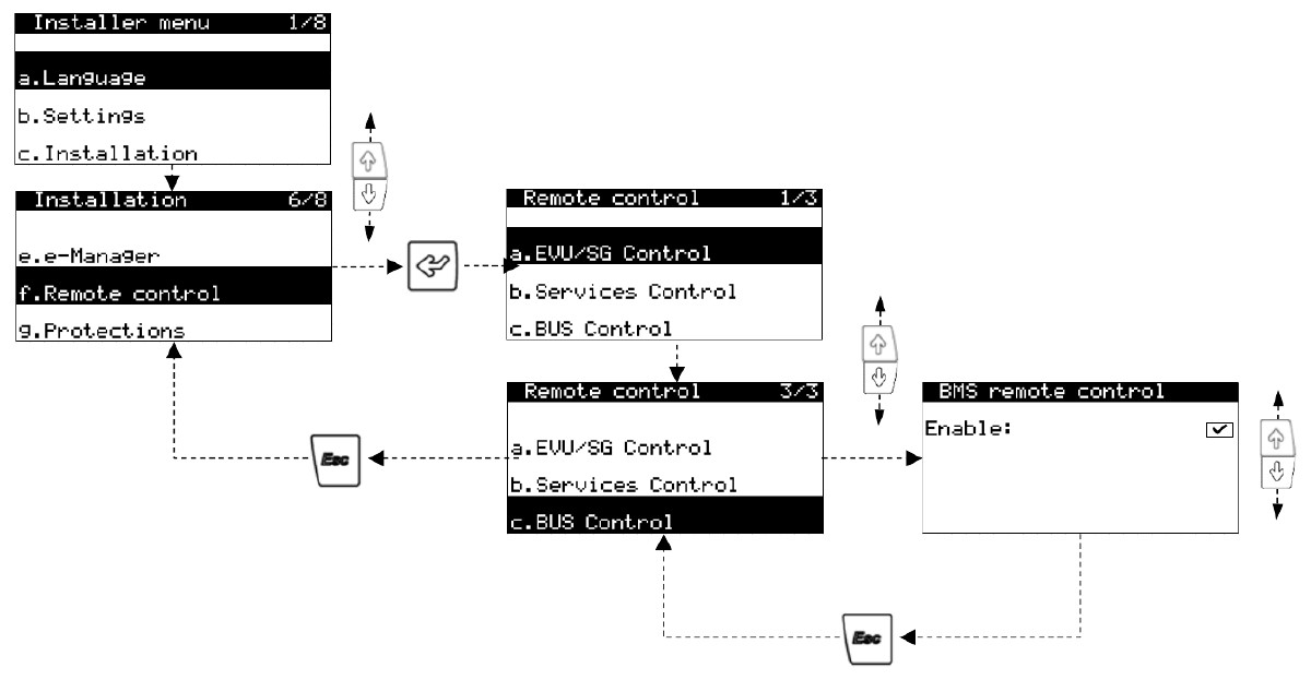 Ecoforest installer menu navigation — Installer menu → Installation (page 6/8) → f.Remote control → page 3/3 → c.BUS Control → BMS remote control with Enable checkbox checked