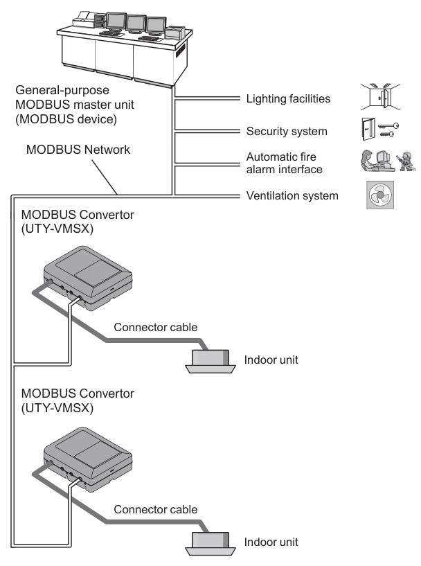 Fujitsu UTY-VMSX systémový diagram — topológia Modbus siete