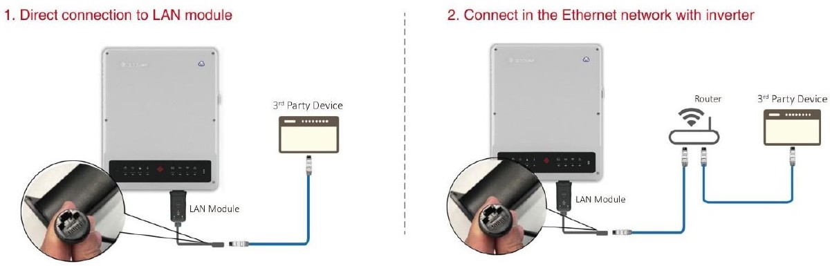 Zapojení GoodWe Modbus TCP — přímé připojení k LAN modulu nebo přes ethernetovou síť s routerem