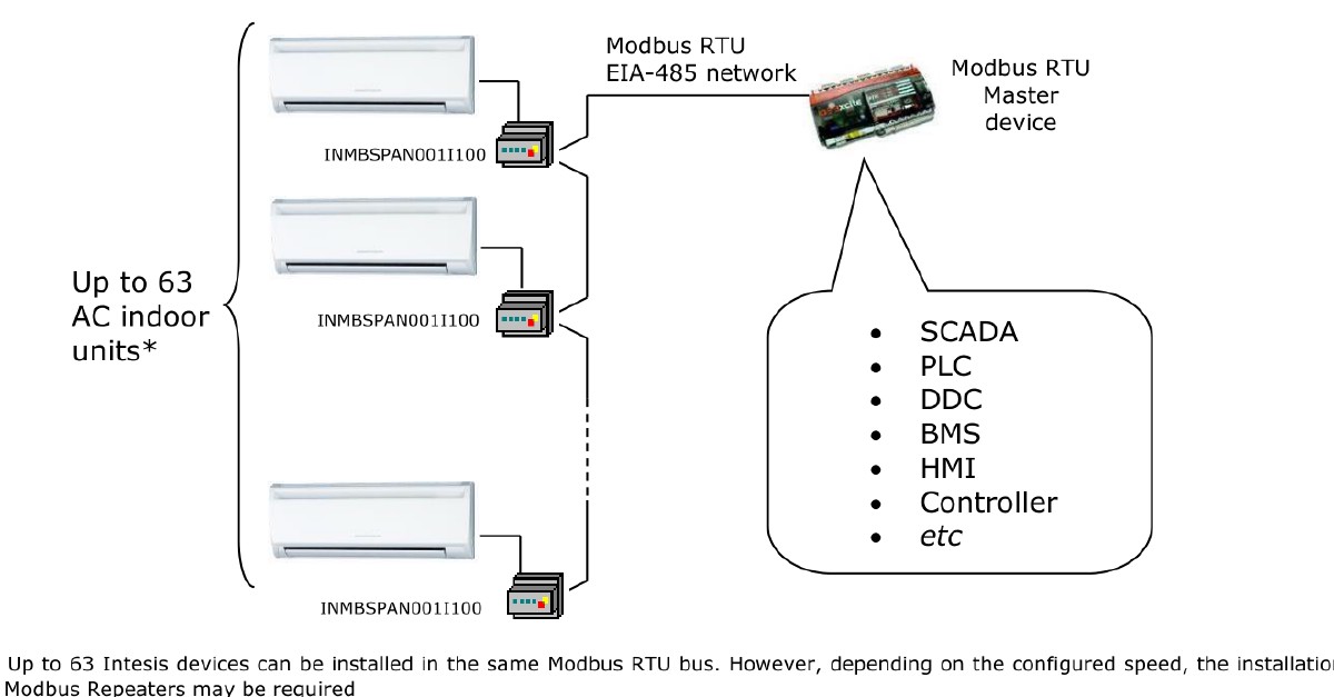 Intesis PA-AC-MBS-1 — up to 63 AC indoor units on EIA-485 bus to the Modbus RTU master