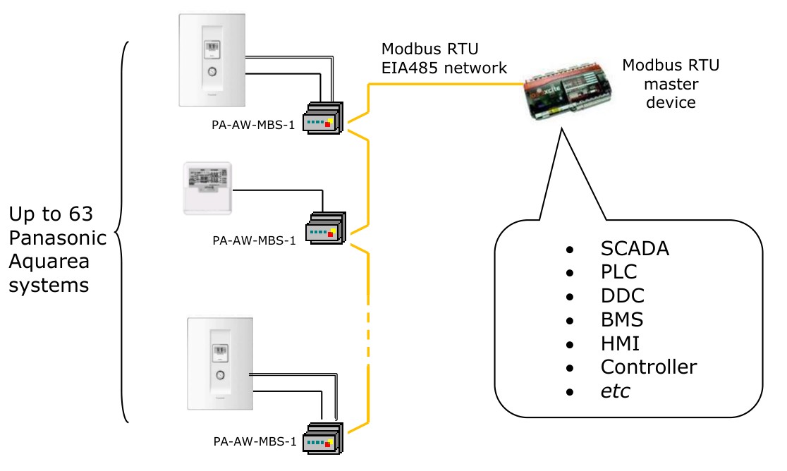 Topology — up to 63 Panasonic Aquarea systems connected via PA-AW-MBS-1 gateways to a single Modbus RTU EIA-485 network