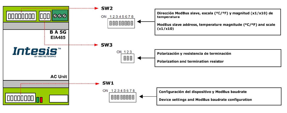 IntesisBOX FJ-AC-MBS-1 DIP switch overview — SW1 (AC config + baud rate), SW2 (address + temperature), SW3 (polarization + termination)