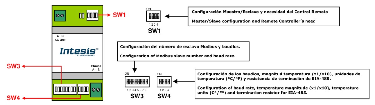 IntesisBOX HI-RC-MBS-1 DIP-switch layout — physical position of SW1 (4 positions, AB-bus role), SW3 (8 positions, slave address + baud), SW4 (4 positions, temperature format + termination) on the gateway housing