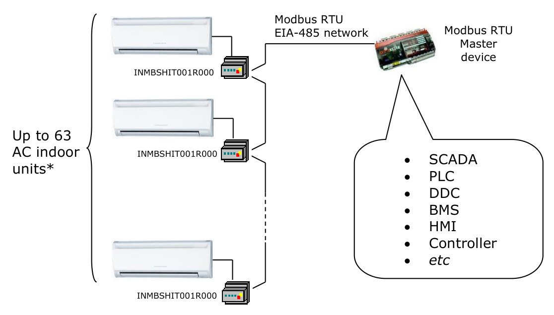 IntesisBOX HI-RC-MBS-1 system topology — Modbus RTU EIA-485 network with up to 63 gateways, each connecting up to 16 Hitachi AC indoor units on its own AB bus