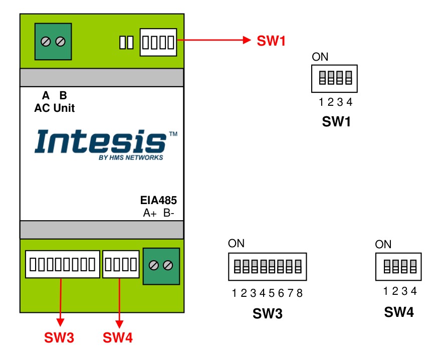 IntesisBOX HS-RC-MBS-1 DIP-switch layout — physical position of SW1 (4 positions), SW3 (8 positions) and SW4 (4 positions) on the gateway housing