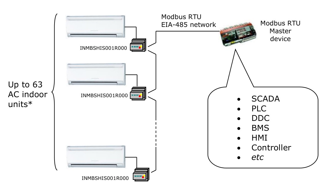 IntesisBOX HS-RC-MBS-1 system topology — Modbus RTU EIA-485 network with up to 63 gateways, each connecting up to 16 Hisense AC indoor units