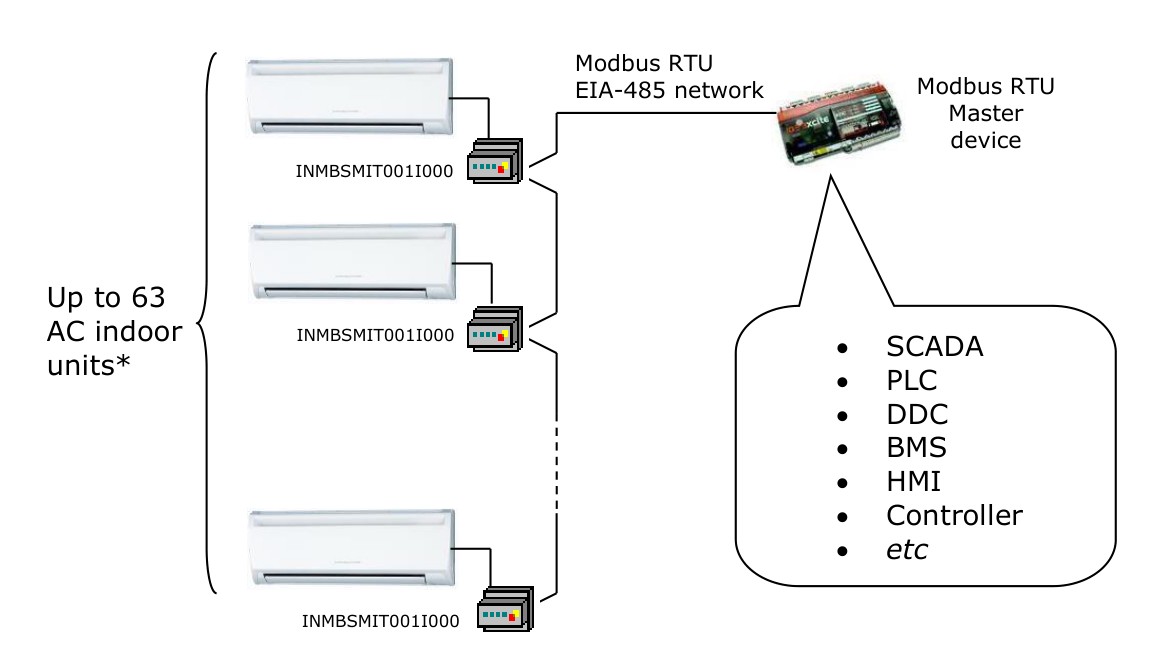 IntesisBOX ME-AC-MBS-1 system topology — Modbus RTU EIA-485 network with up to 63 gateways, each connecting one Mitsubishi Electric AC indoor unit on its own CN105 connector