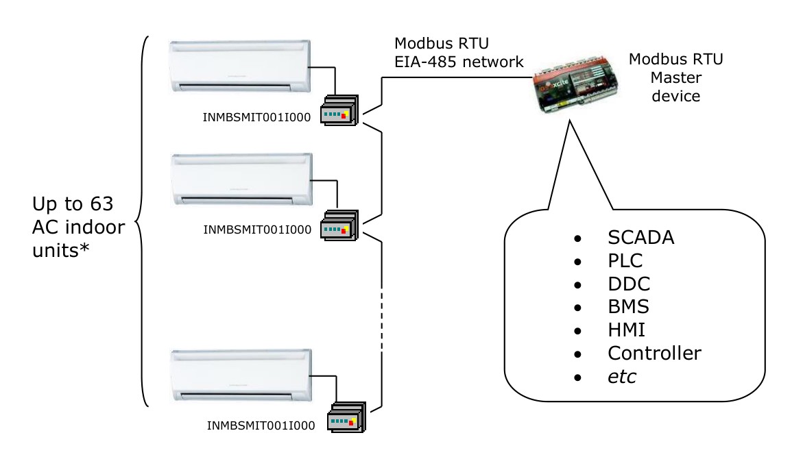 Topológia systému IntesisBOX ME-AC-MBS-1 — sieť Modbus RTU EIA-485 s až 63 bránami, každá pripája jednu vnútornú jednotku Mitsubishi Electric cez vlastný konektor CN105