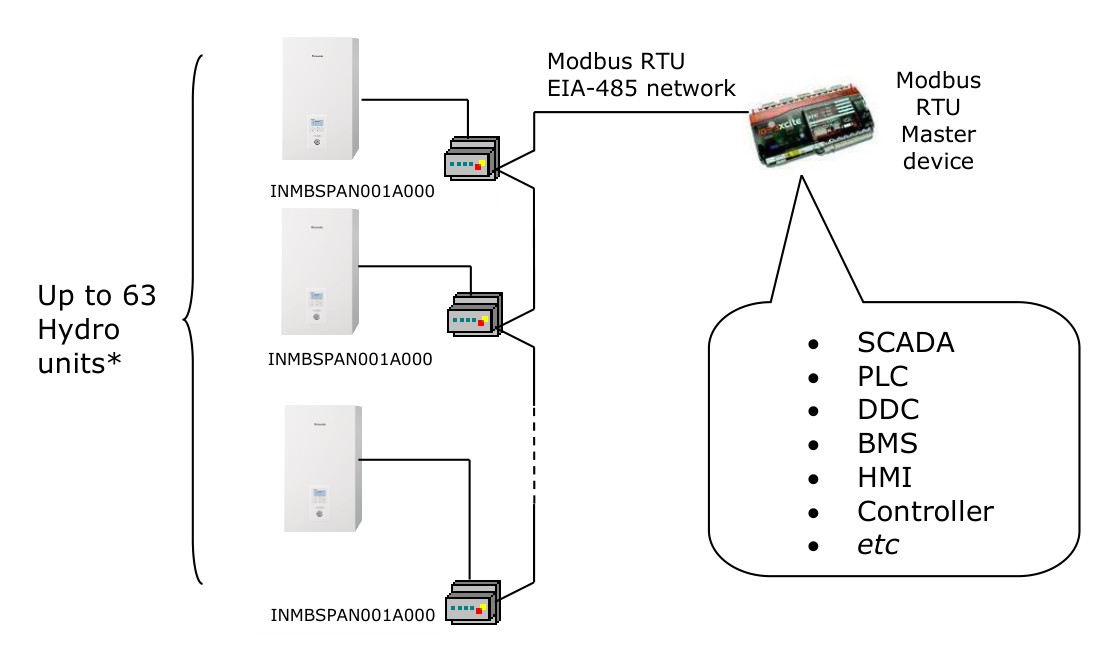 IntesisBOX system diagram — multiple Hydro units on a single Modbus RTU bus
