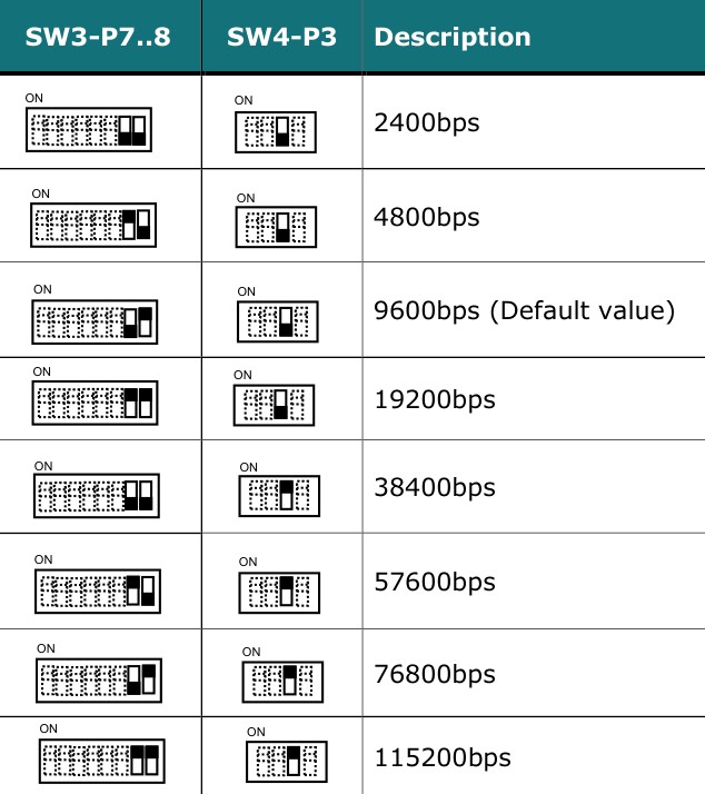 IntesisBOX PA-RC2-MBS-1 DIP switch baud rate configuration — SW3-P7..8 and SW4-P3