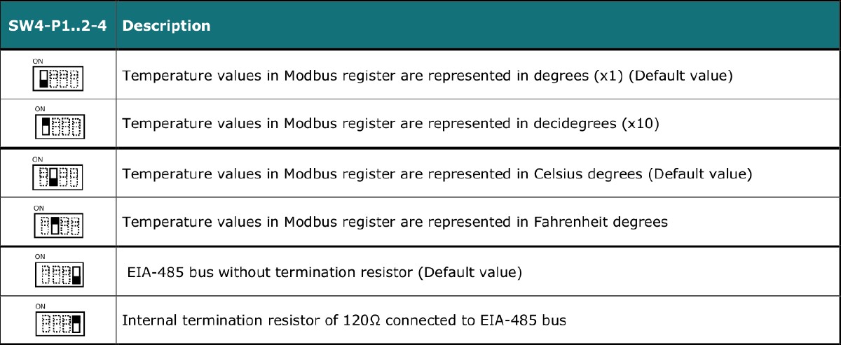 SW4 DIP switch positions for temperature magnitude, units and EIA-485 termination