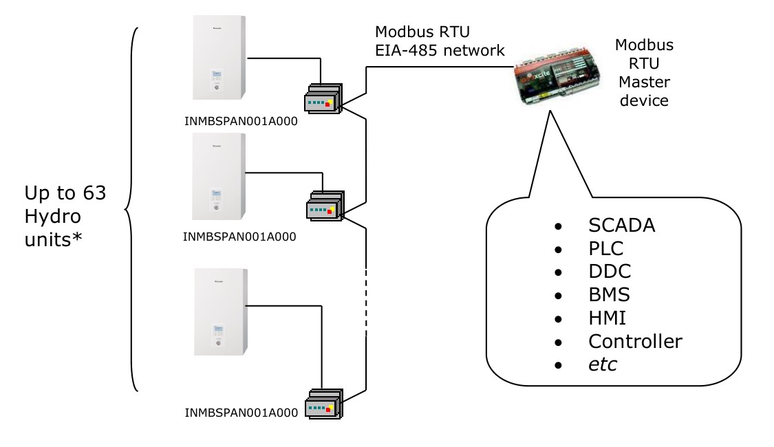 IntesisBox INMBSPAN001A000 system architecture — Panasonic Aquarea to Modbus RTU network