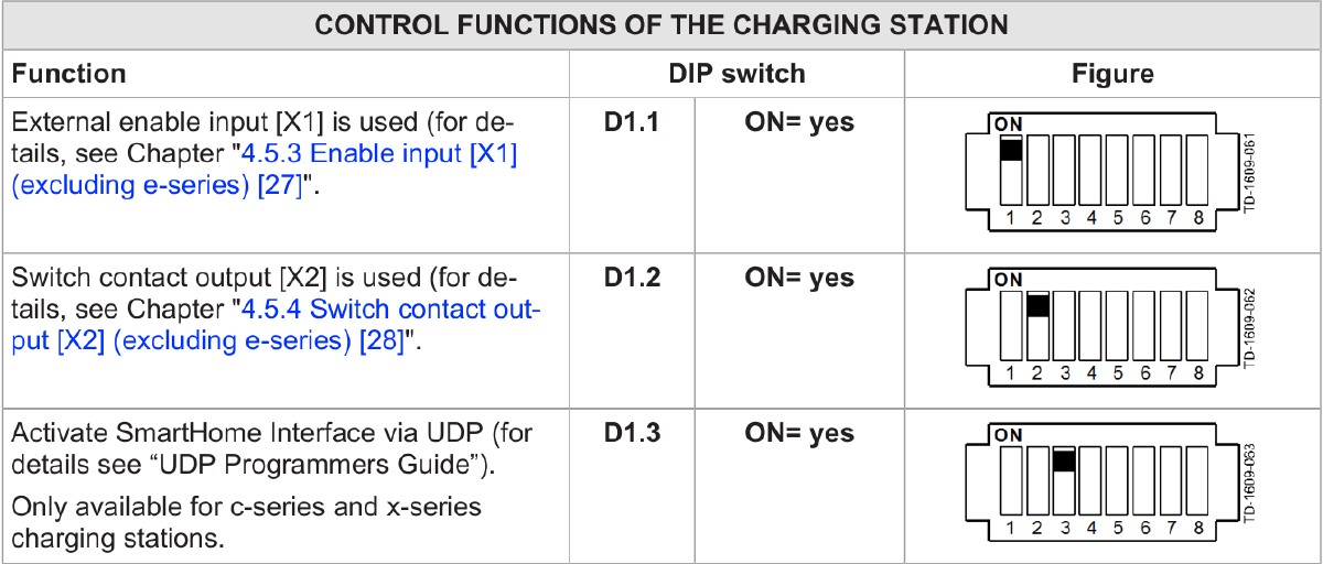 KEBA KeContact P20 DIP switch layout showing DSW1.3 ON setting for UDP SmartHome interface activation