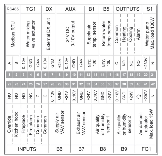 Schéma zapojenia Komfovent C6 pre externé prvky zobrazujúca RS-485, senzory, vstupy a výstupy