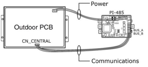 LG PI-485 wiring diagram — CN_OUT to CN_CENTRAL on the ODU PCB, BUS_A/BUS_B to the central controller, DIP switch and power connections