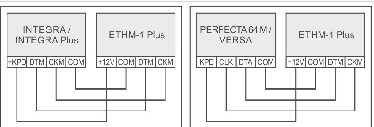 Schemat okablowania połączenia ETHM-1 Plus z centralami INTEGRA/INTEGRA Plus i PERFECTA 64 M/VERSA przez zaciski DTM, CKM, COM i zasilanie