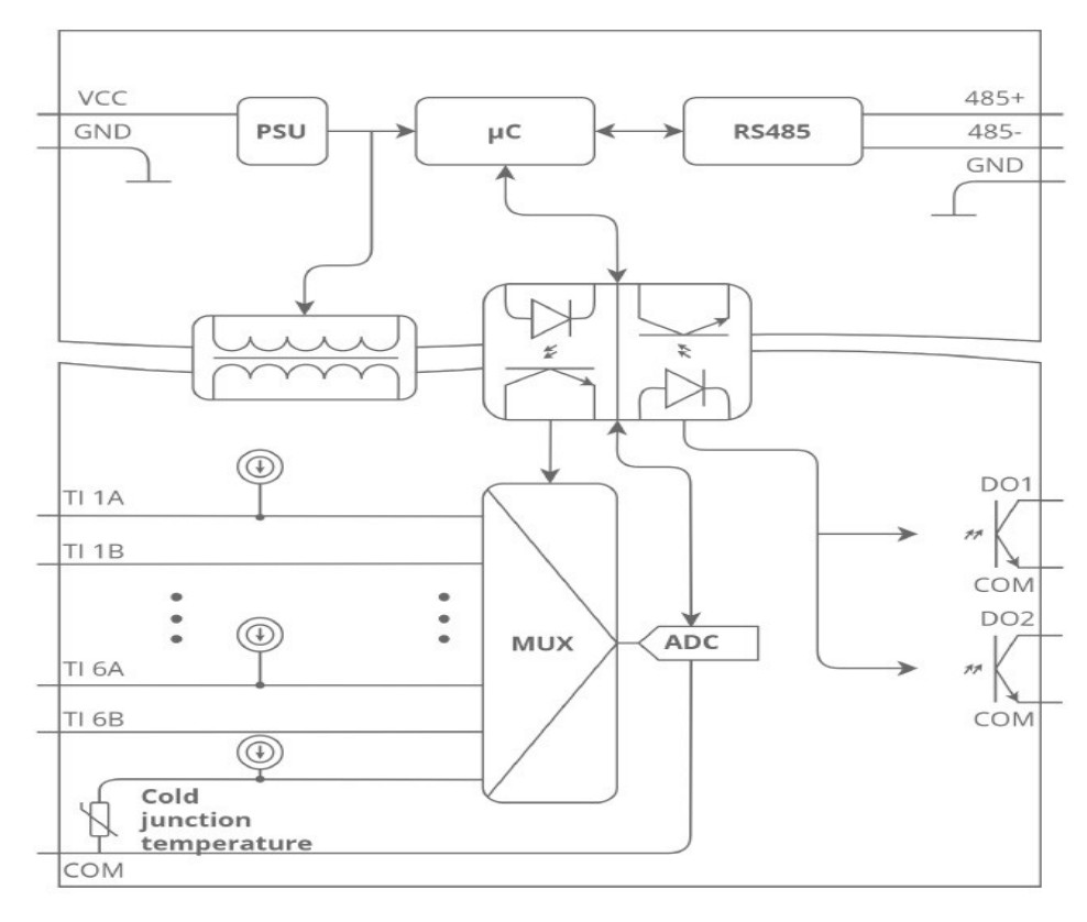 Sfar MOD-1TE block diagram and front-panel LED indicators