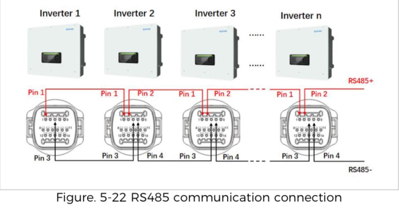 Sofar Solar RS-485 daisy-chain wiring for multiple inverters