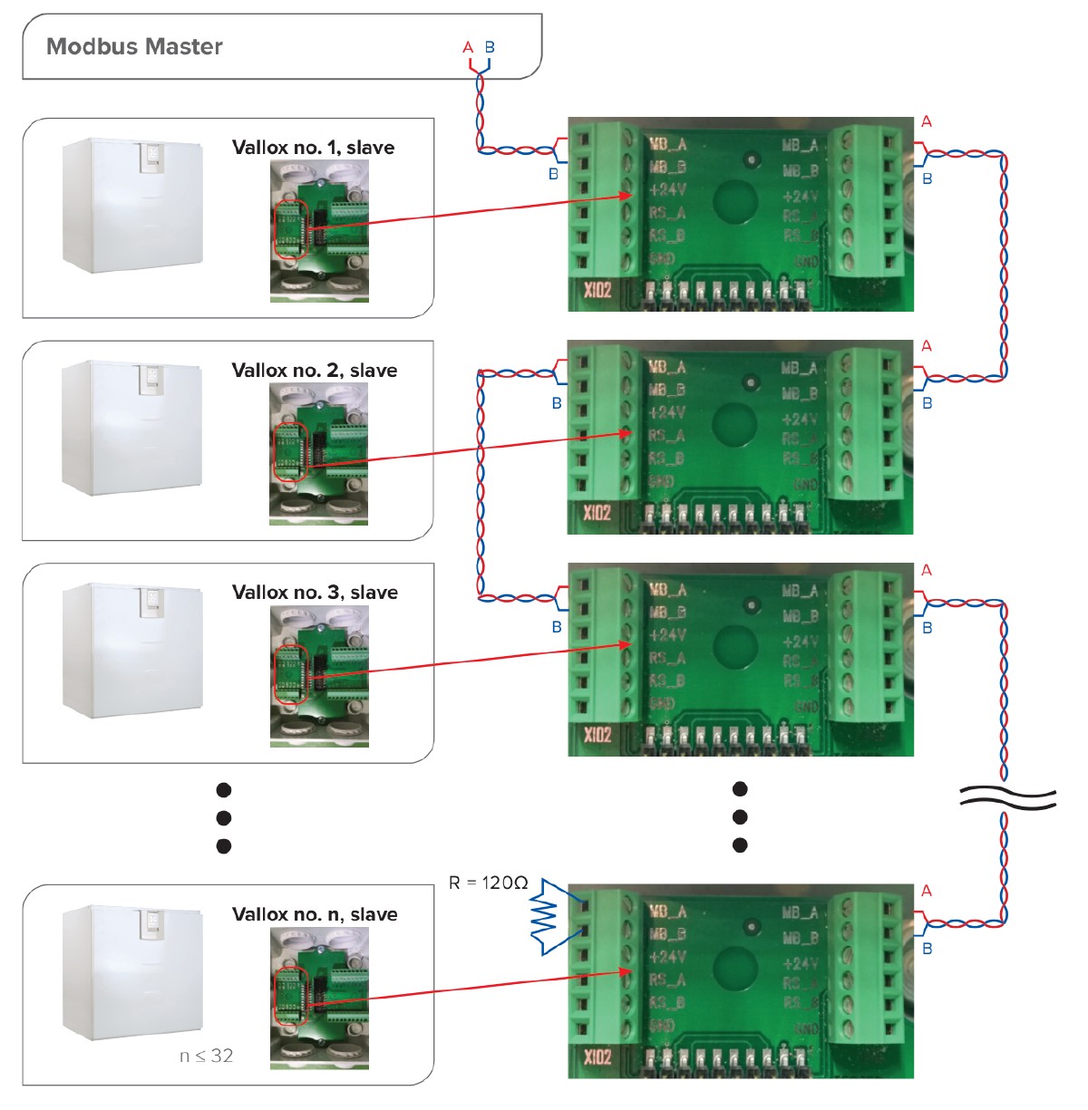 Vallox Modbus RTU schéma zapojenia — RS-485 zbernica s konektorom X102, svorky A/B a 120 Ohm terminácia