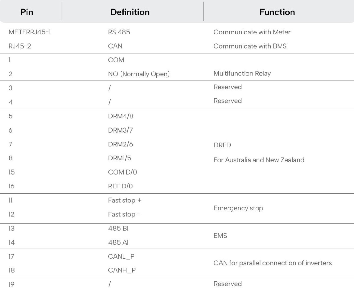 Tabela definicji pinów złącza Multi-COM Wattsonic — Pin 13 (485 B1) i Pin 14 (485 A1) do komunikacji EMS