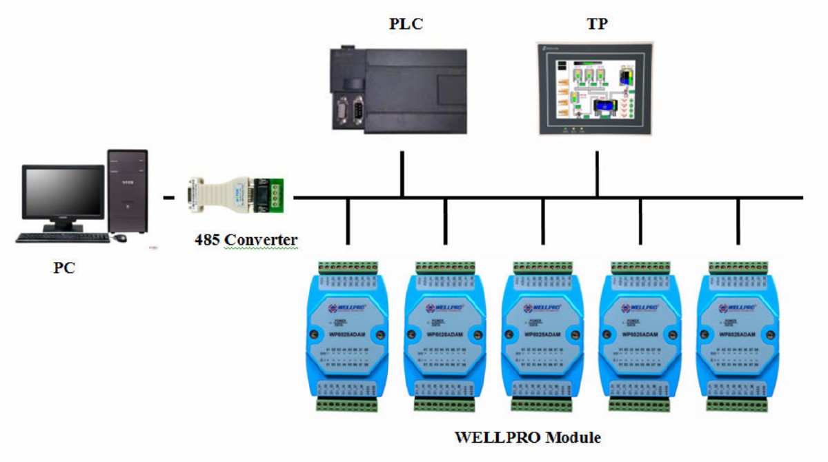 RS485 network topology — PC, 485 converter and multiple WELLPRO modules on a shared bus
