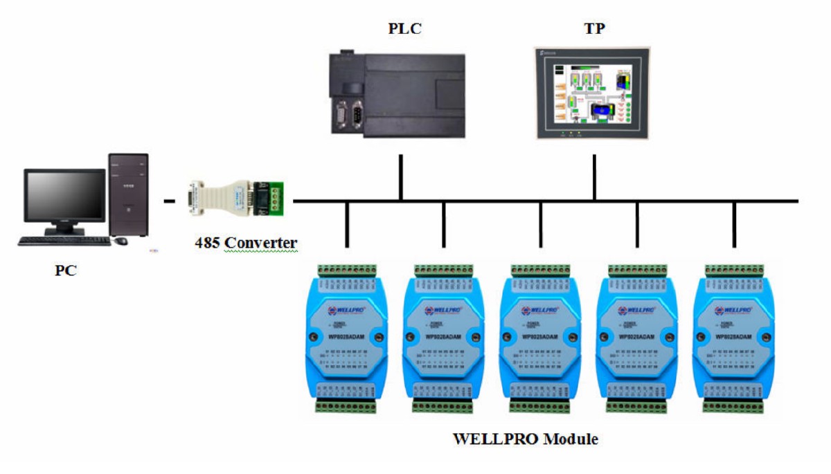 RS485 network topology — PC, PLC and WELLPRO modules sharing a 485 converter bus