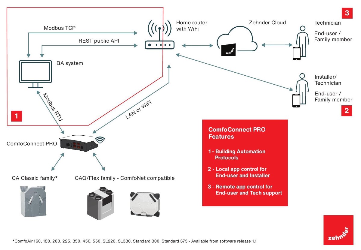 Zehnder ComfoConnect PRO systémový diagram — sieť, brána a ventilačná jednotka