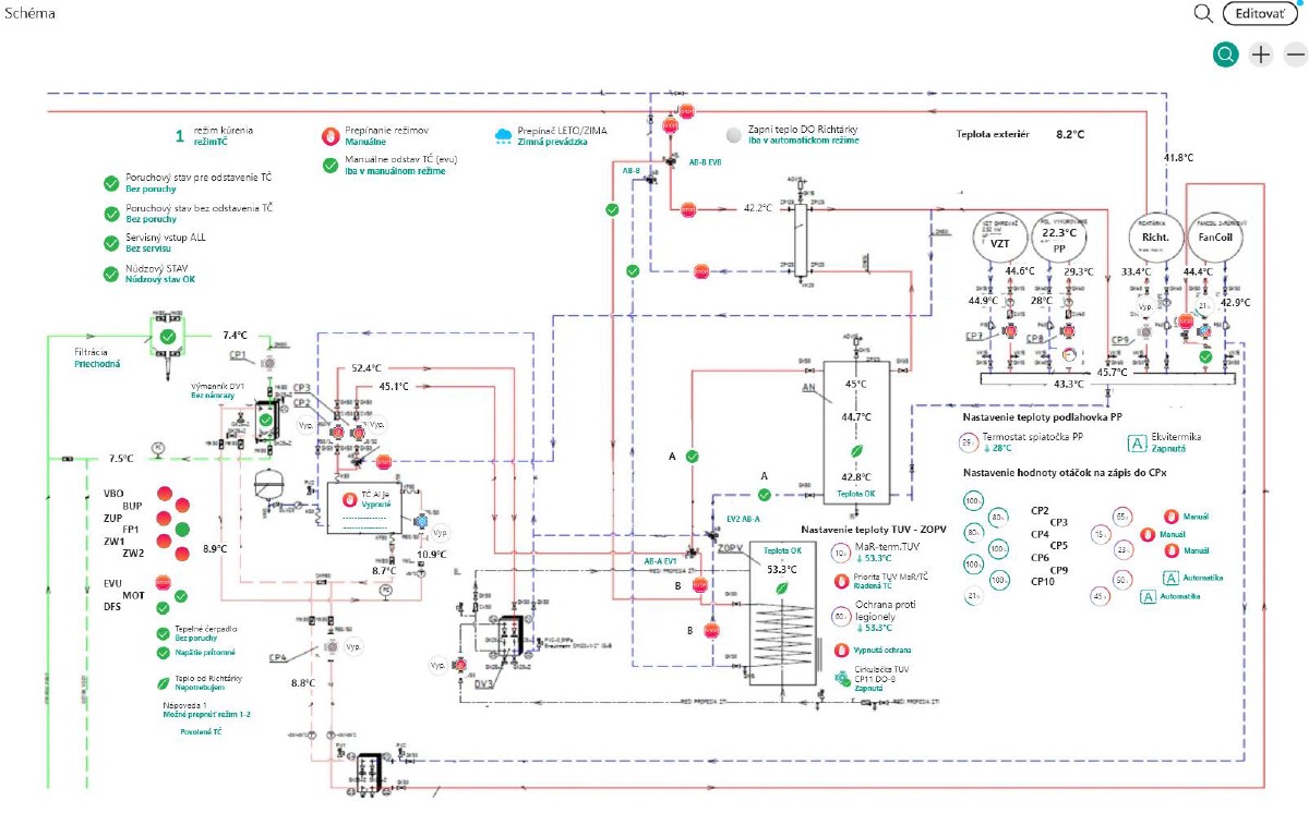 TapHome hydronics dashboard — boiler room schematic with green and red status points for the heat pump, buffer tank, underfloor heating manifolds and fan-coil distribution